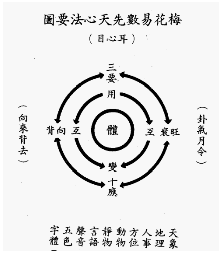 《梅花易数》是中国古代占卜法之一的名称由来