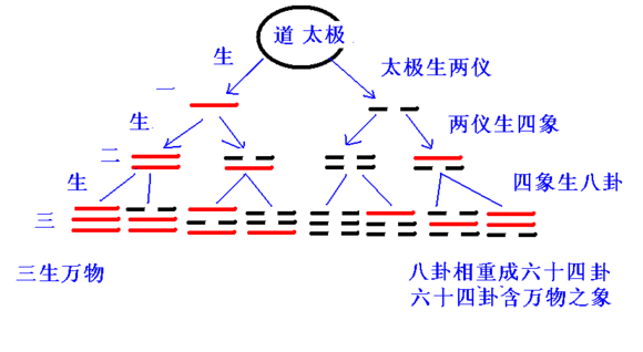 《周易》最基础的两大核心卦和爻，也进行了非常形象的比喻