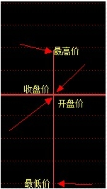 怎么看股票k线图？如何看股票走势图？(组图)