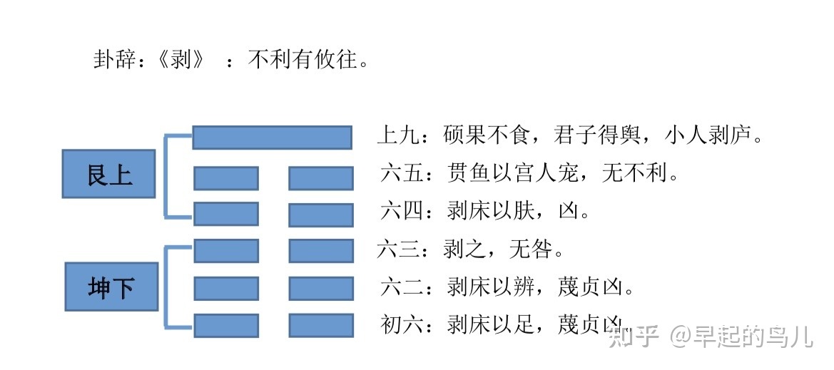 剥，烂也这一篇讲剥卦。