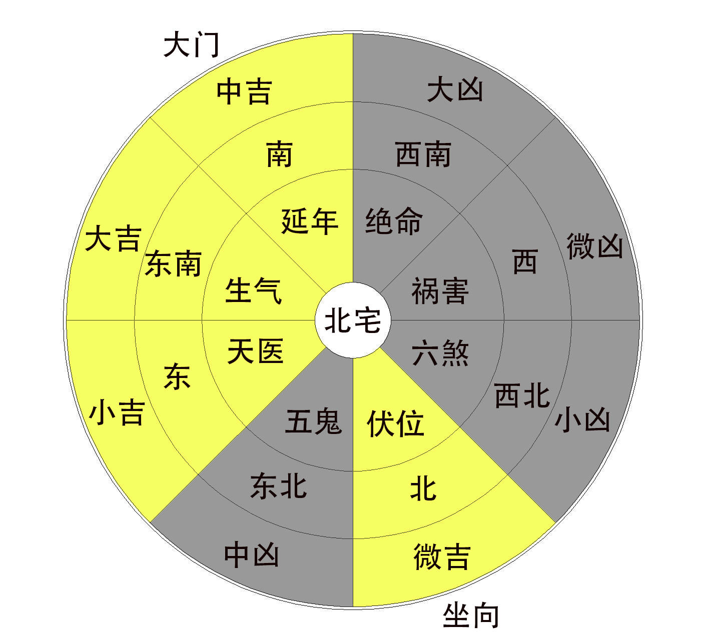 不同方位、不同方向的大门对家宅有不同的影响