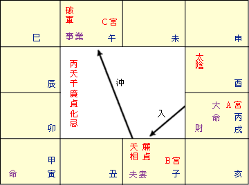 紫微斗数命盘解析（二）迁移宫对命宫