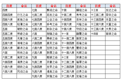 风水堂：用斗数推运的十年运程吉凶