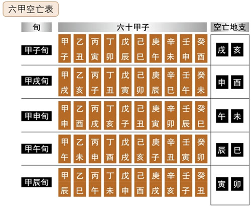 甲子旬 来测吧算命网风水堂：空亡是什么意思