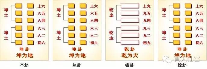 （kūn）卦展示像“坤”的形势下各种变化的可能性