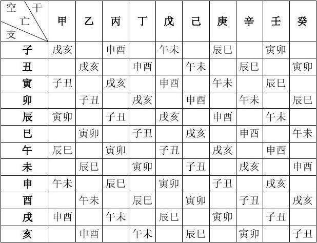 空亡是从旬中所出的人心智的“失落”与孤虚相对