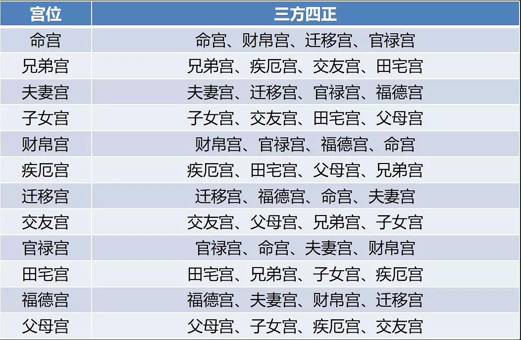 静态三合分析：命宫坐午为天位、四败之地