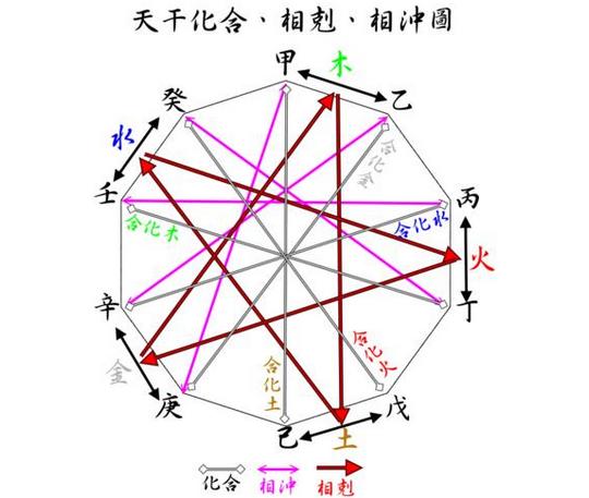 风水堂:十天干的合化重要法则