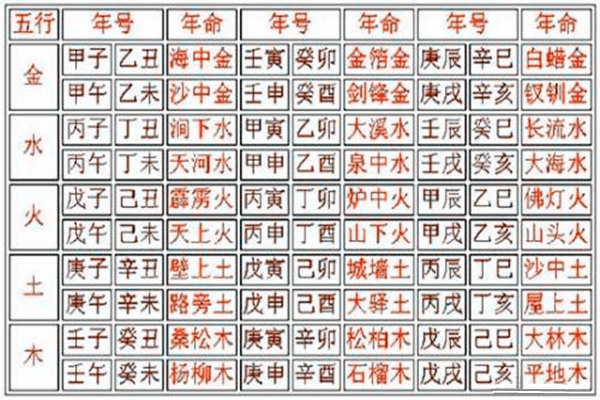 风水堂:八字断命中纳音五行