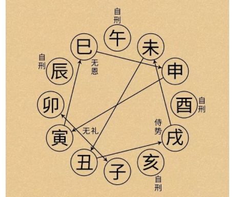 风水堂:地支与地支的作用关系