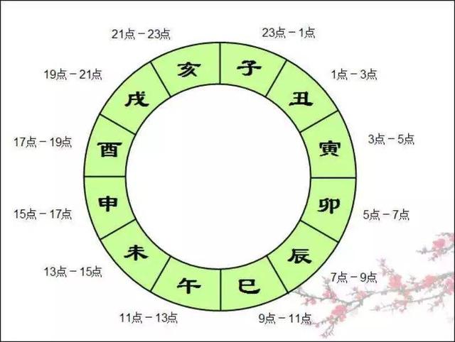 风水堂:地支与地支的作用关系