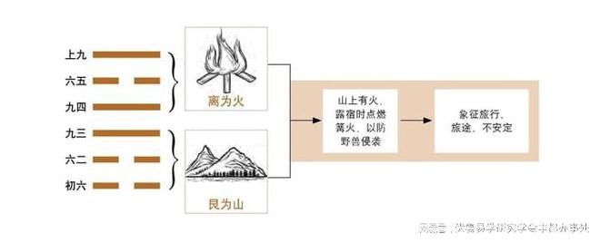 火山旅卦是《易经》六十四卦中的第五十六卦