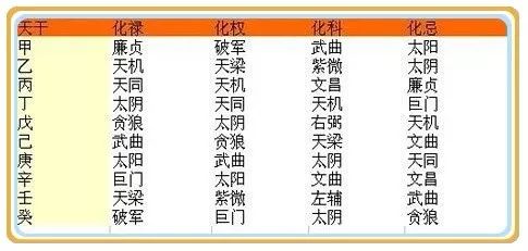 紫微风水堂:紫微斗数庙旺化权