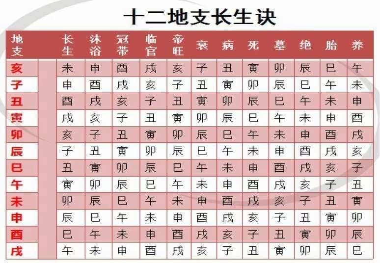 seo风水堂:十二长生宫天干十二地支