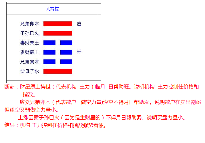 风雷益卦测未来感情详解！！