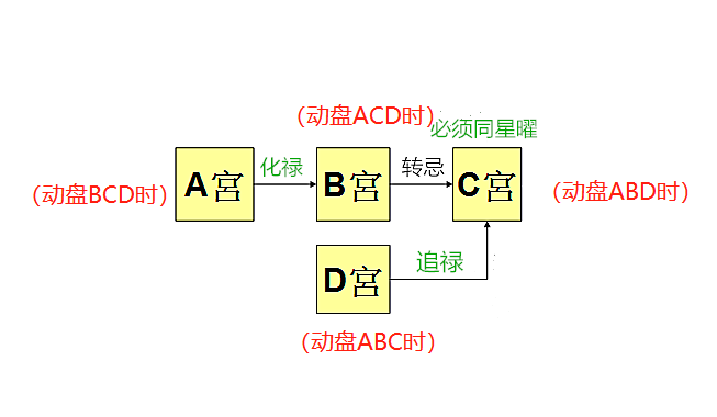 （飞星紫微斗数）年运专题：2023流年命宫