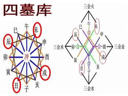 风水堂：八字中什么是墓库